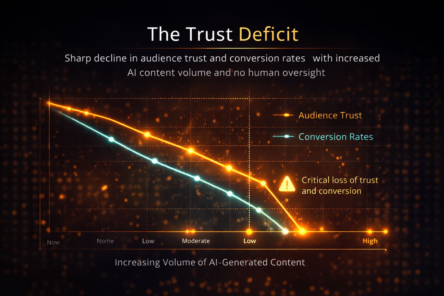 A data visualization depicting the sharp drop in audience trust as AI content generation volume increases