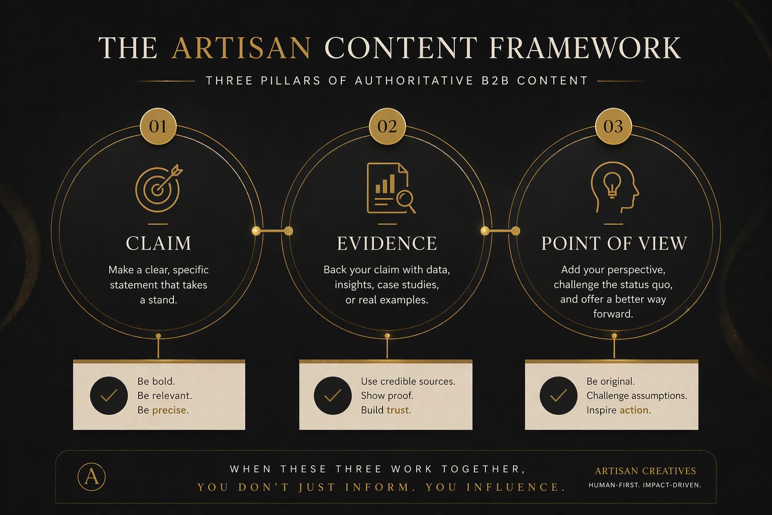 The Claim, Evidence, Point of View formula for B2B content that converts