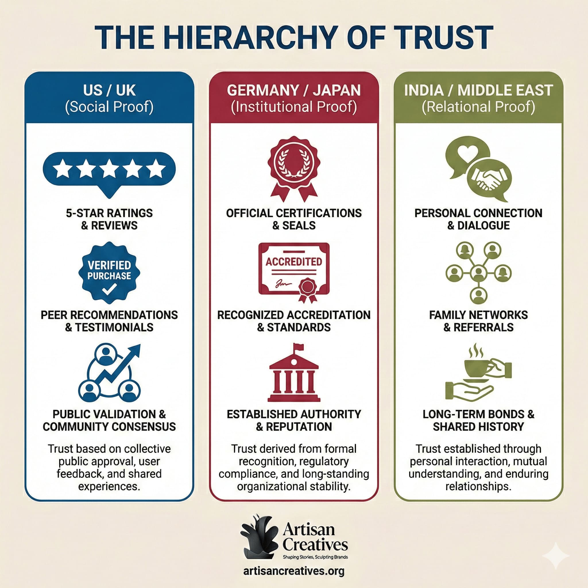 Chart showing trust signals across different cultures