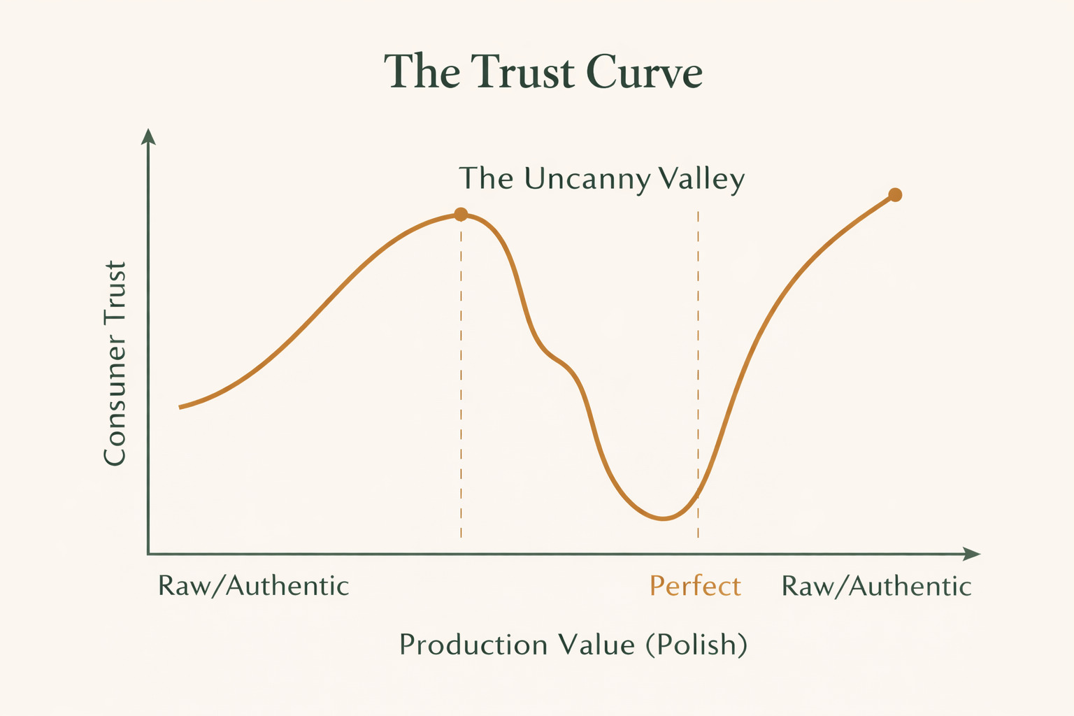 The Trust Curve Diagram