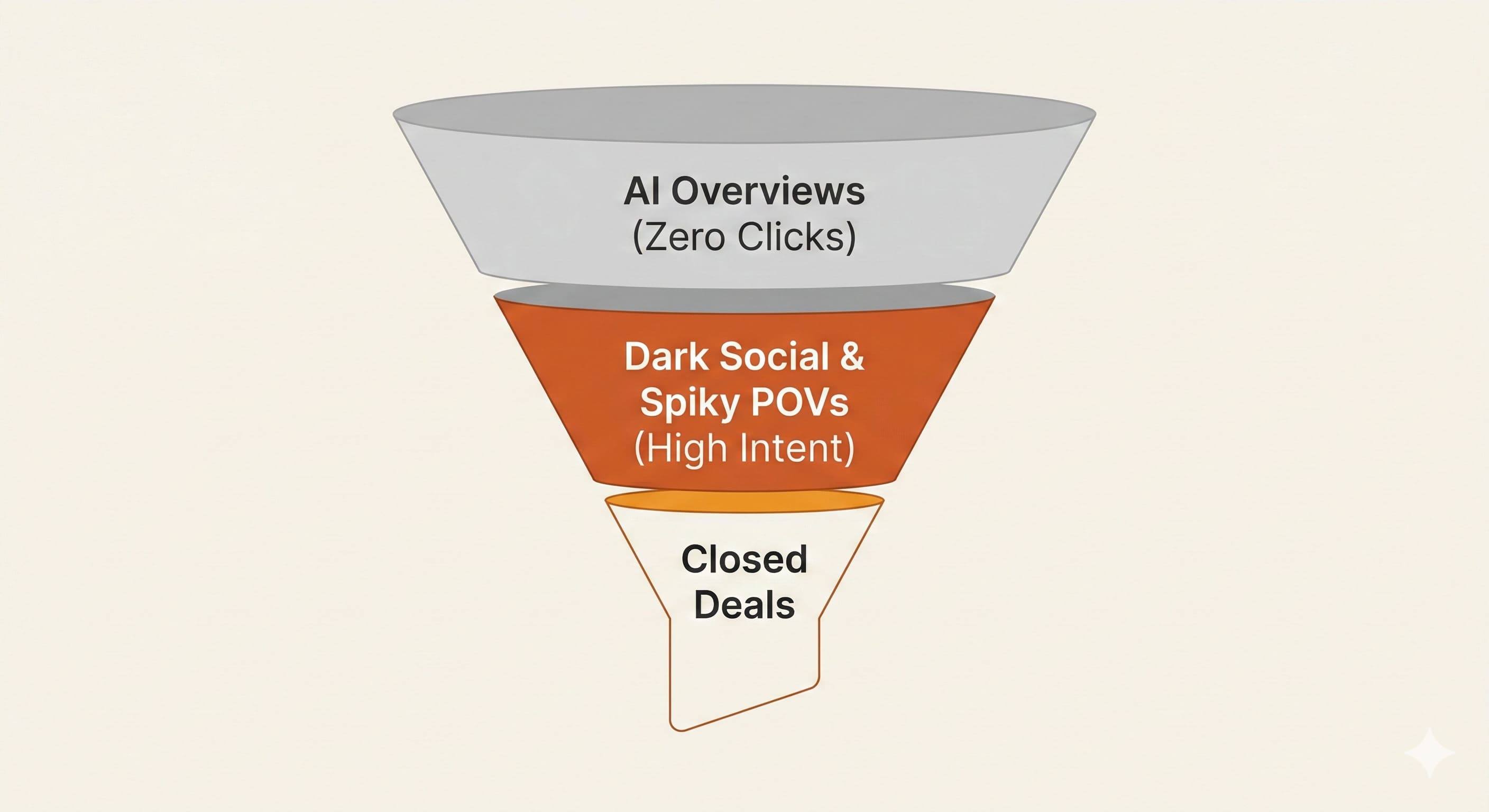 The New Zero-Click Marketing Funnel